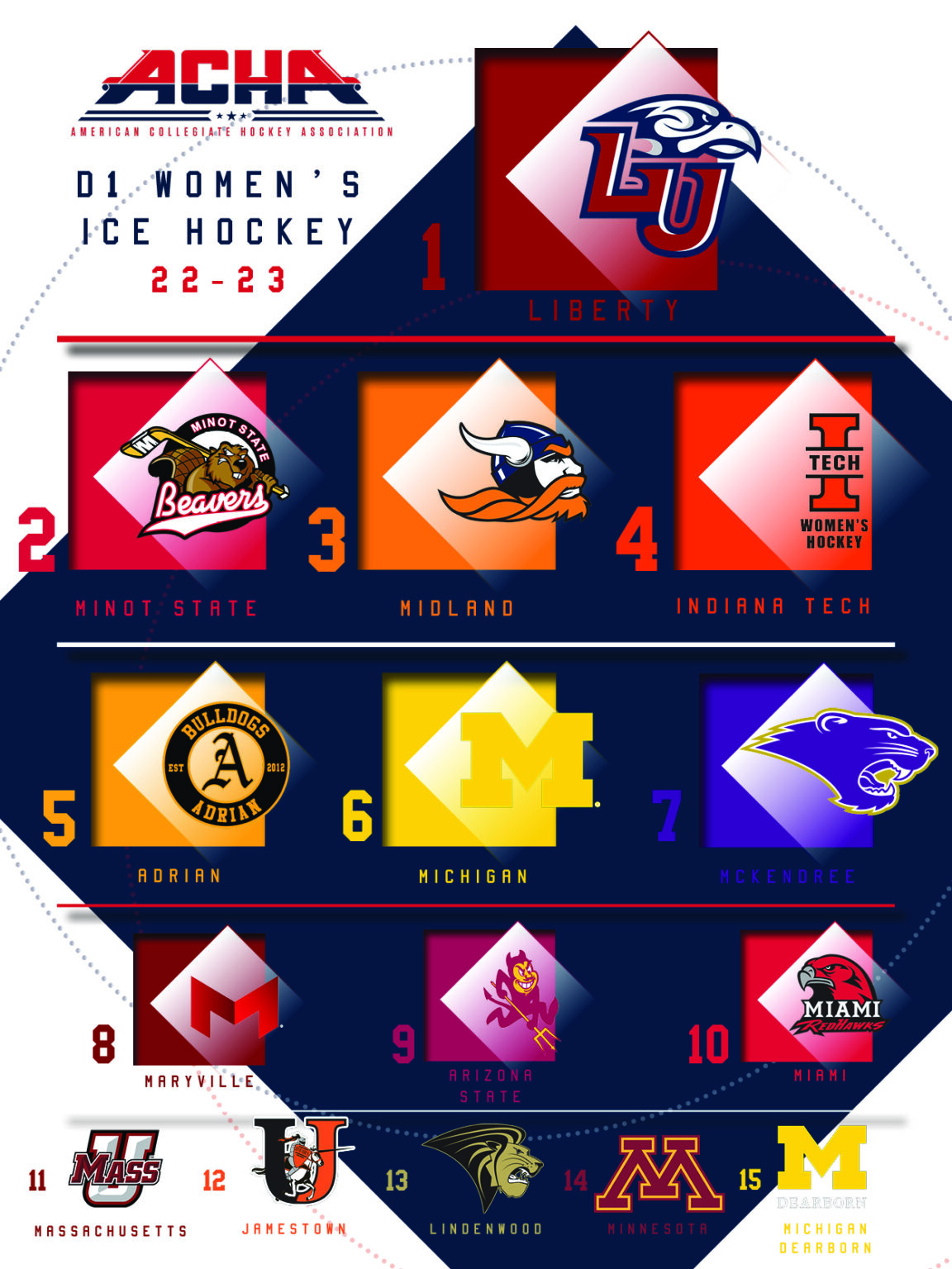 WOMEN’S DIVISION 1 TOP 10 RANKED TEAMS REMAIN UNCHANGED IN RANKING 10