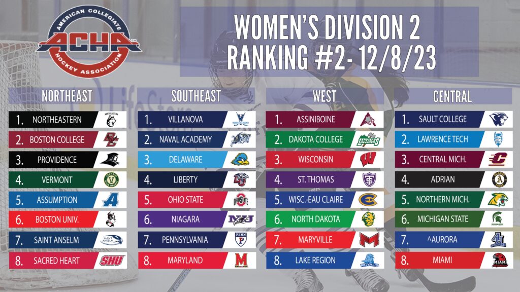 Women’s Division II Releases Second Ranking of 202324 Season
