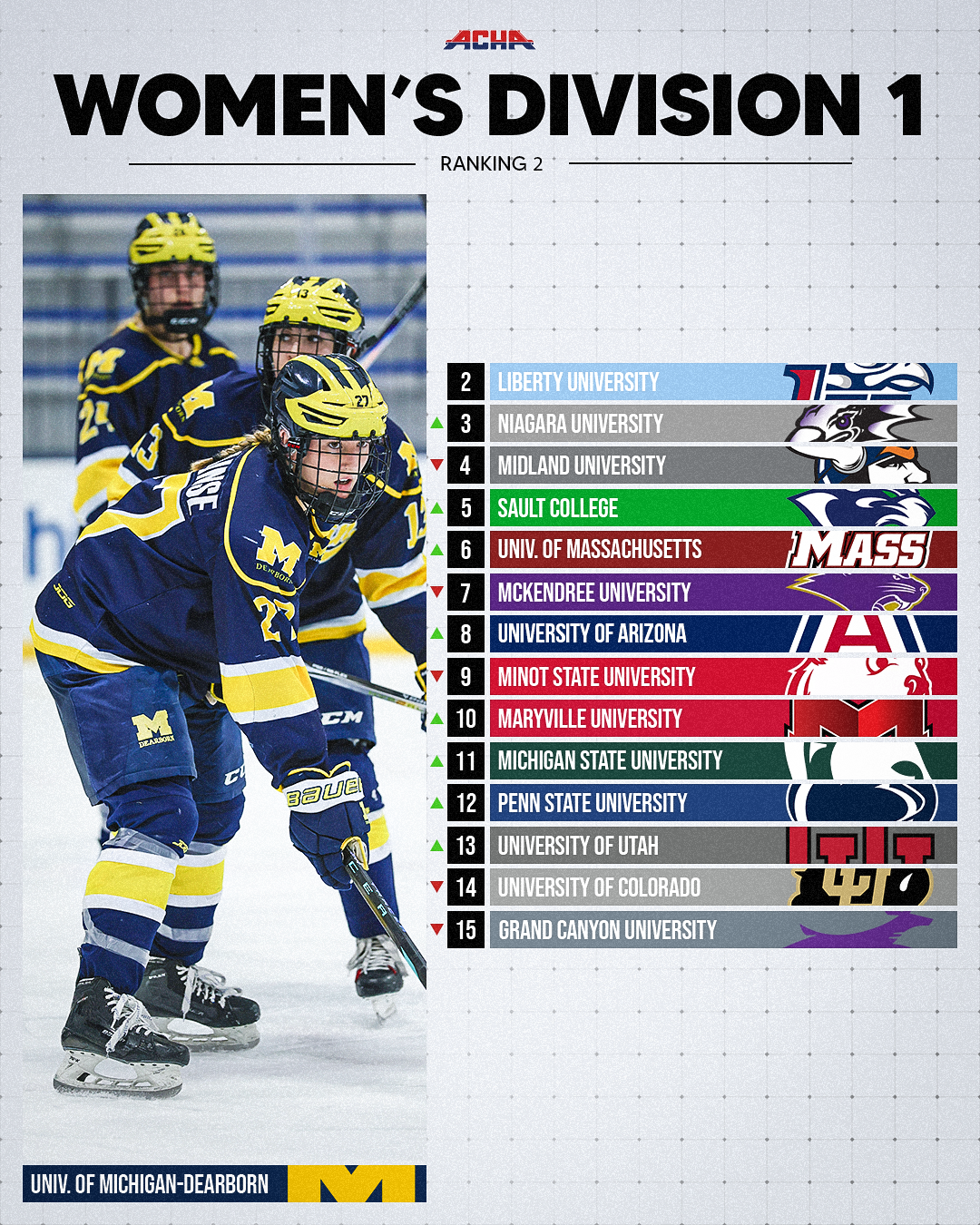 UNIVERSITY OF MICHIGAN-DEARBORN RANKED #1 FOR THE SECOND STRAIGHT WEEK